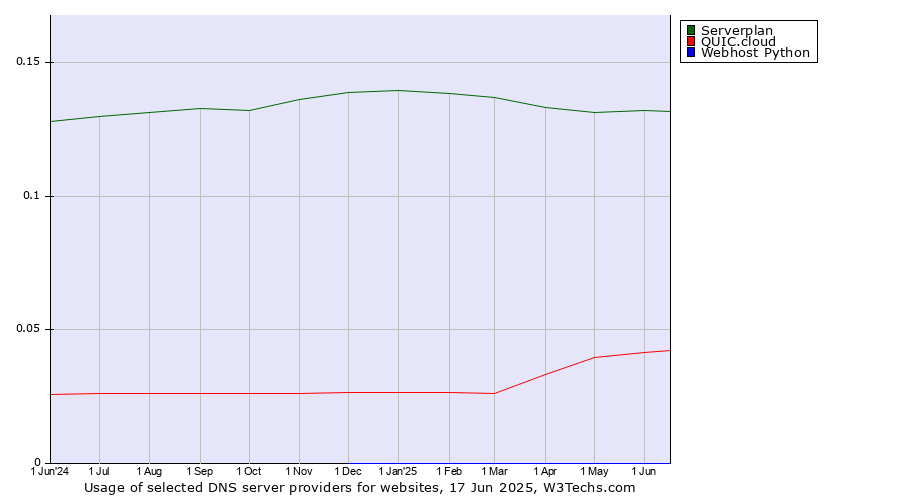 Historical trends in the usage of Serverplan vs. QUIC.cloud vs. Webhost Python