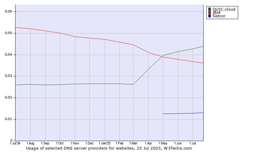 Historical trends in the usage of QUIC.cloud vs. IBM vs. Setcor