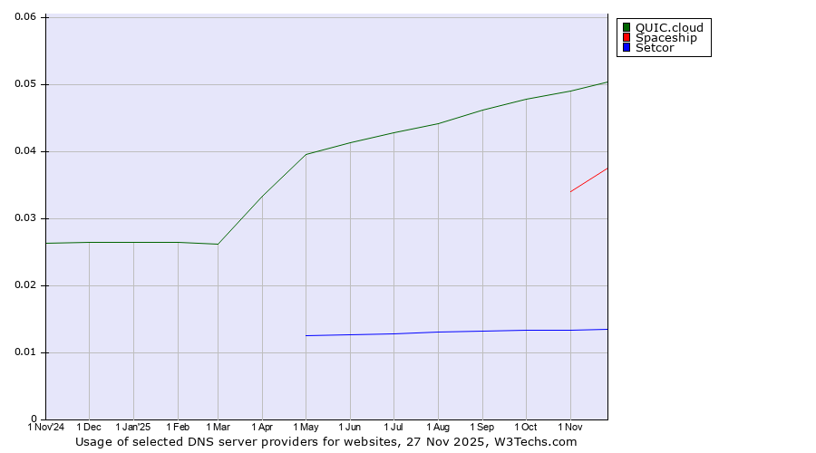 Historical trends in the usage of QUIC.cloud vs. Spaceship vs. Setcor