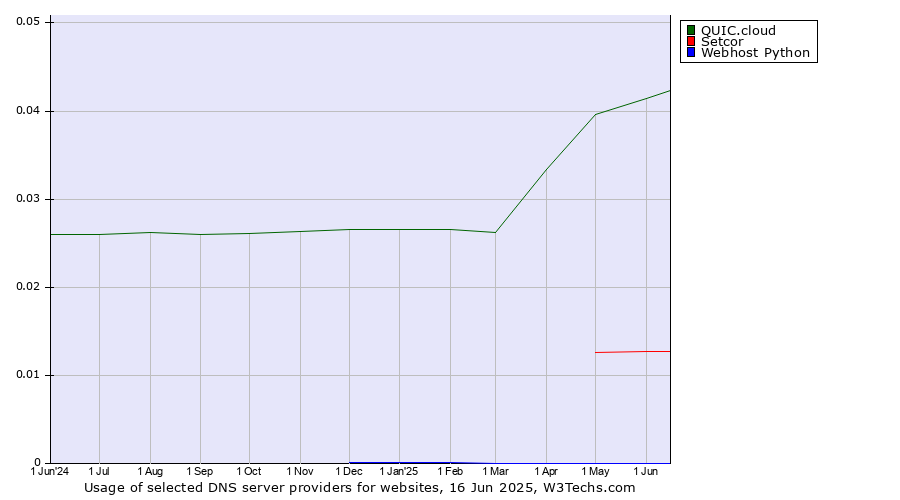 Historical trends in the usage of QUIC.cloud vs. Setcor vs. Webhost Python