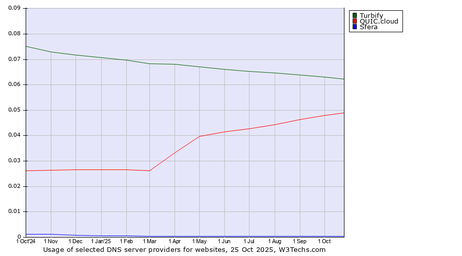 Historical trends in the usage of Turbify vs. QUIC.cloud vs. Sfera