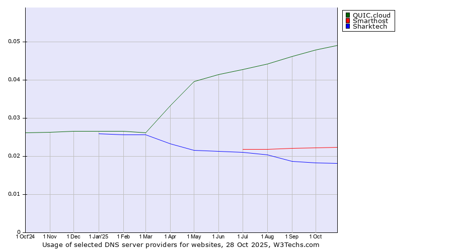 Historical trends in the usage of QUIC.cloud vs. Smarthost vs. Sharktech