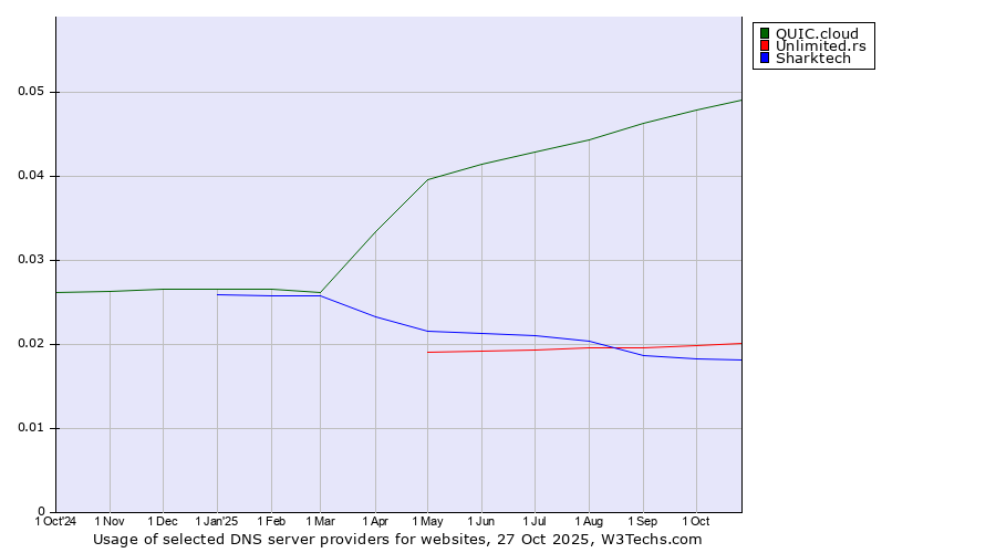 Historical trends in the usage of QUIC.cloud vs. Unlimited.rs vs. Sharktech