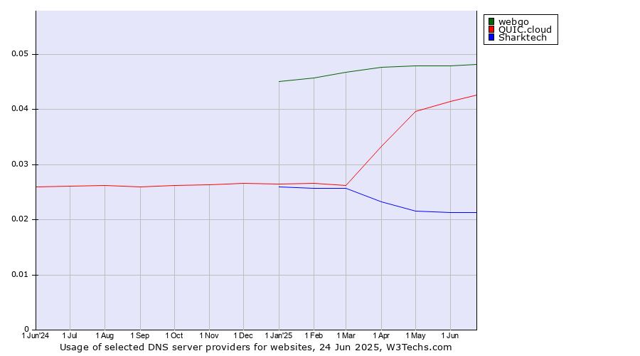 Historical trends in the usage of webgo vs. QUIC.cloud vs. Sharktech