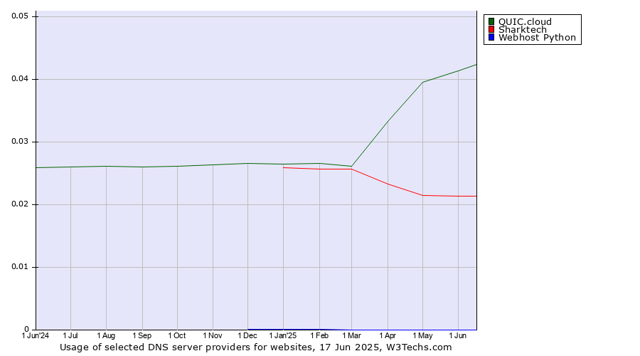 Historical trends in the usage of QUIC.cloud vs. Sharktech vs. Webhost Python