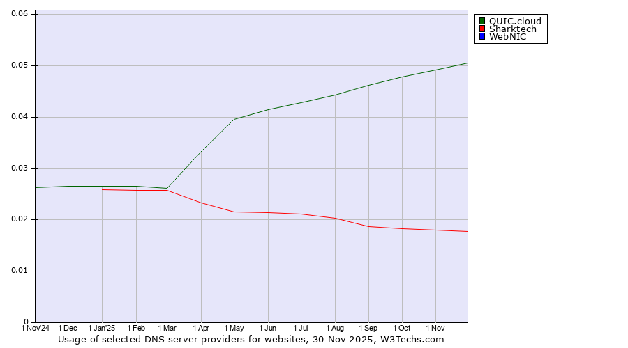 Historical trends in the usage of QUIC.cloud vs. Sharktech vs. WebNIC