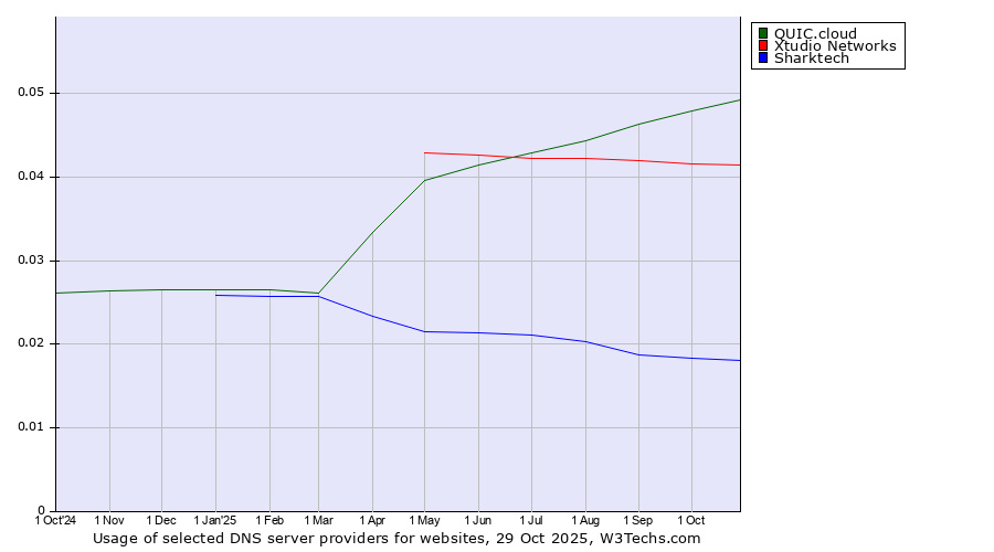 Historical trends in the usage of QUIC.cloud vs. Xtudio Networks vs. Sharktech