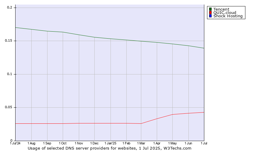 Historical trends in the usage of Tencent vs. QUIC.cloud vs. Shock Hosting