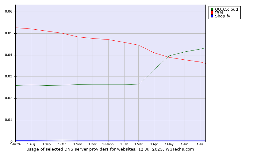 Historical trends in the usage of QUIC.cloud vs. IBM vs. Shopify