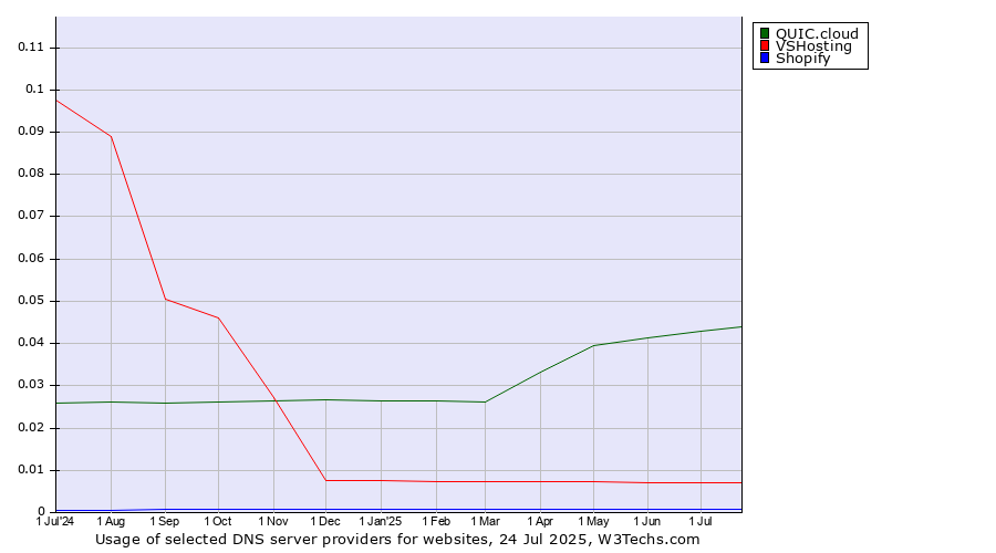 Historical trends in the usage of QUIC.cloud vs. VSHosting vs. Shopify