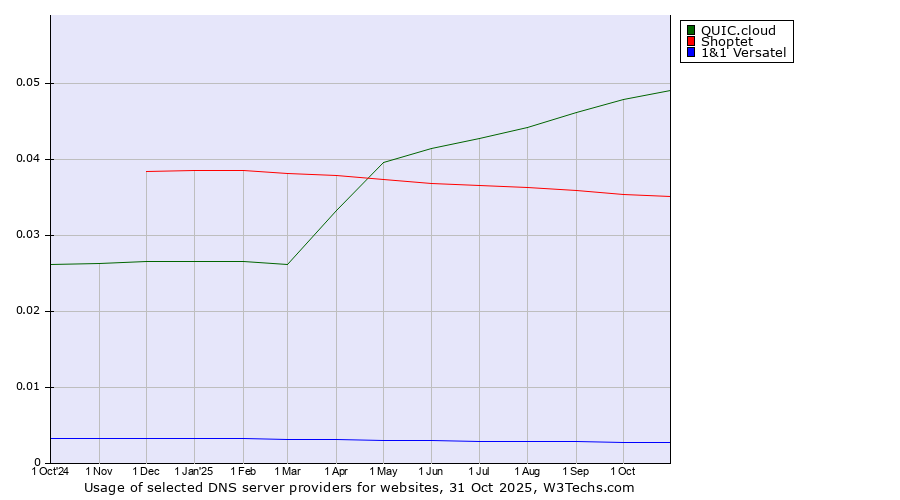 Historical trends in the usage of QUIC.cloud vs. Shoptet vs. 1&1 Versatel