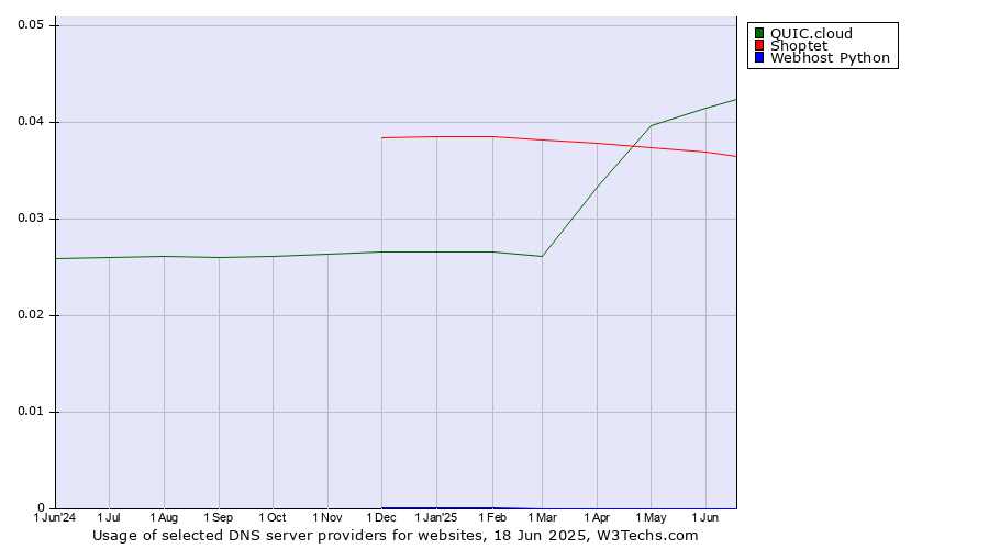 Historical trends in the usage of QUIC.cloud vs. Shoptet vs. Webhost Python