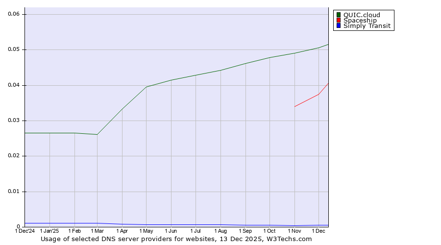 Historical trends in the usage of QUIC.cloud vs. Spaceship vs. Simply Transit