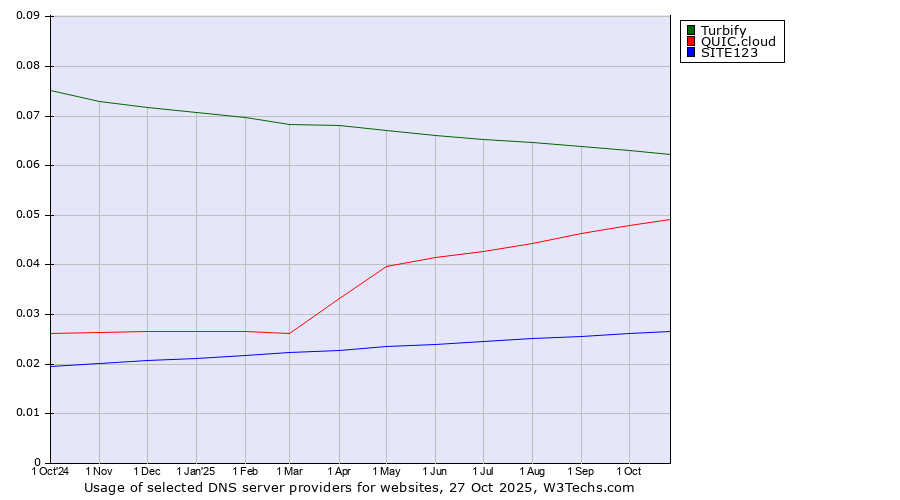 Historical trends in the usage of Turbify vs. QUIC.cloud vs. SITE123