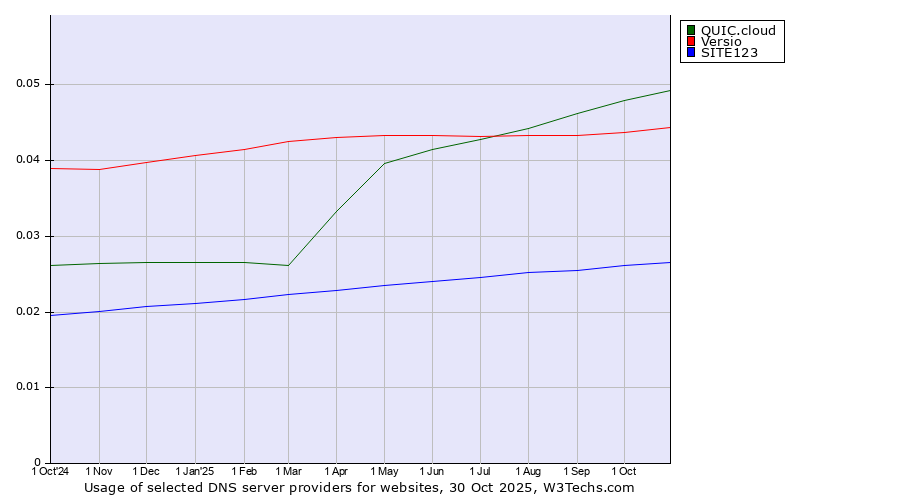 Historical trends in the usage of QUIC.cloud vs. Versio vs. SITE123