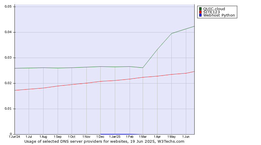 Historical trends in the usage of QUIC.cloud vs. SITE123 vs. Webhost Python