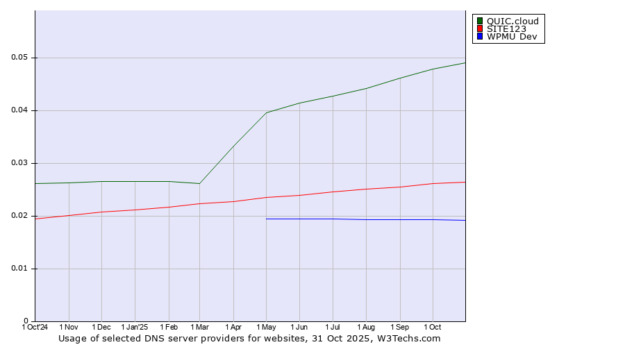 Historical trends in the usage of QUIC.cloud vs. SITE123 vs. WPMU Dev