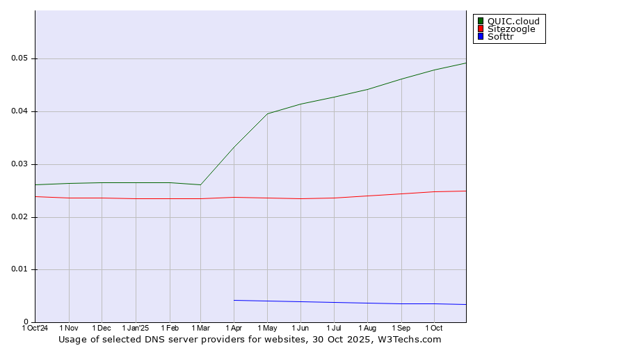 Historical trends in the usage of QUIC.cloud vs. Sitezoogle vs. Softtr