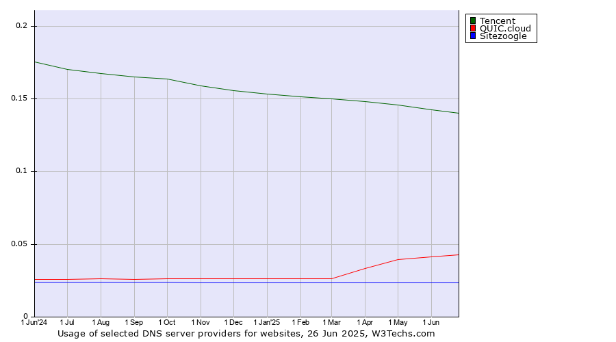 Historical trends in the usage of Tencent vs. QUIC.cloud vs. Sitezoogle