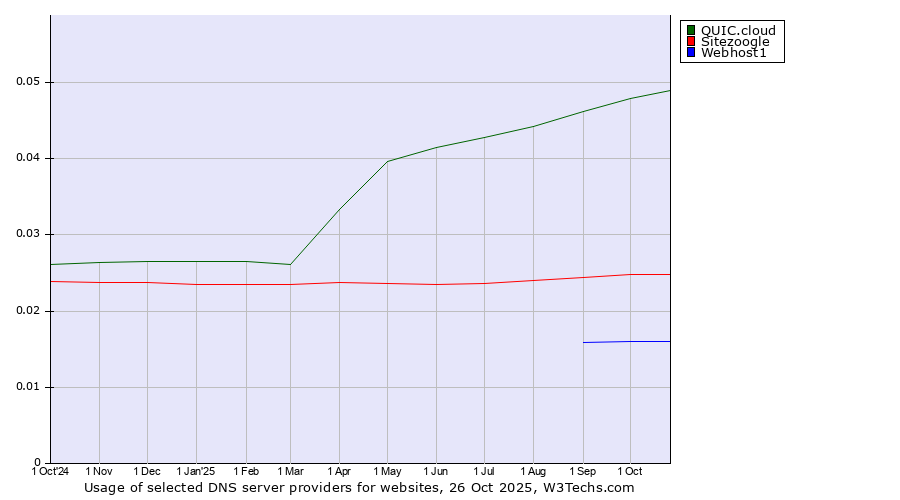 Historical trends in the usage of QUIC.cloud vs. Sitezoogle vs. Webhost1