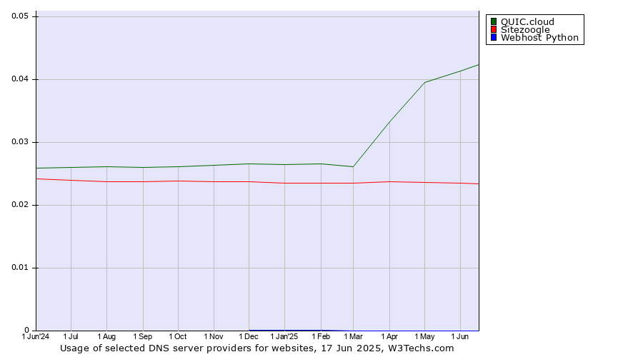 Historical trends in the usage of QUIC.cloud vs. Sitezoogle vs. Webhost Python