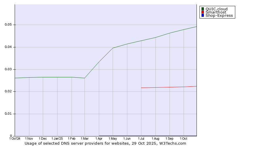 Historical trends in the usage of QUIC.cloud vs. Smarthost vs. Shop-Express