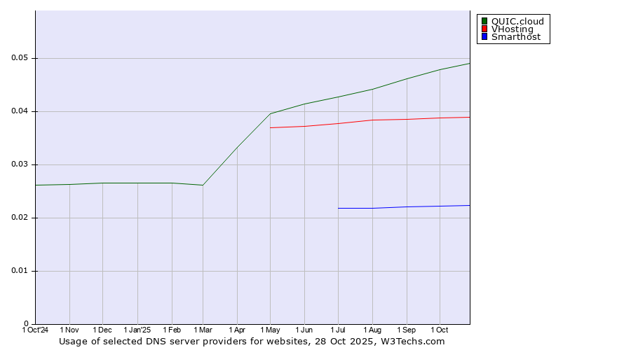 Historical trends in the usage of QUIC.cloud vs. VHosting vs. Smarthost