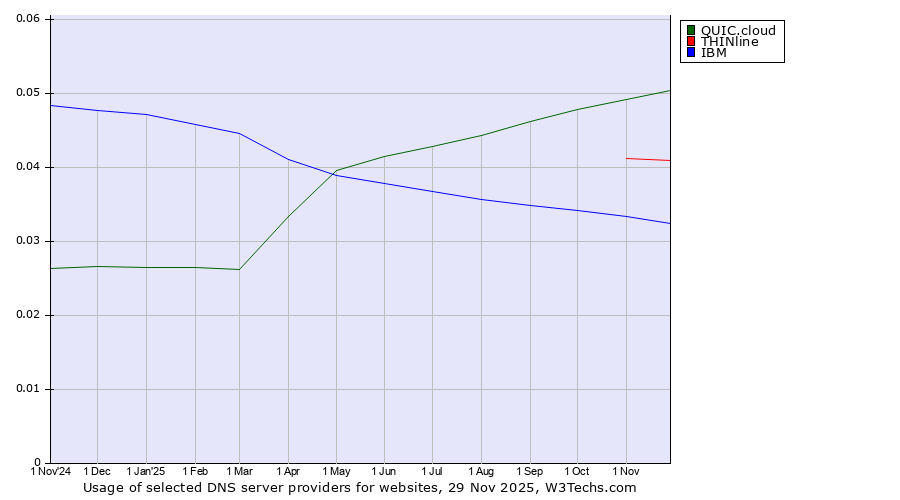 Historical trends in the usage of QUIC.cloud vs. THINline vs. IBM