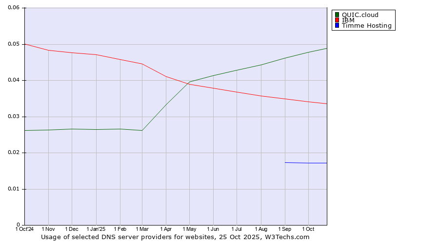 Historical trends in the usage of QUIC.cloud vs. IBM vs. Timme Hosting