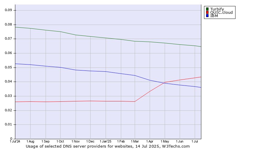 Historical trends in the usage of Turbify vs. QUIC.cloud vs. IBM