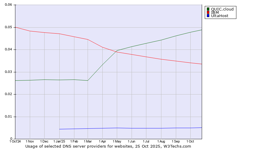 Historical trends in the usage of QUIC.cloud vs. IBM vs. UltaHost