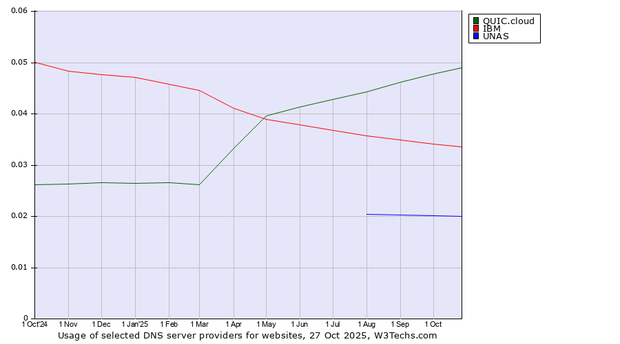 Historical trends in the usage of QUIC.cloud vs. IBM vs. UNAS