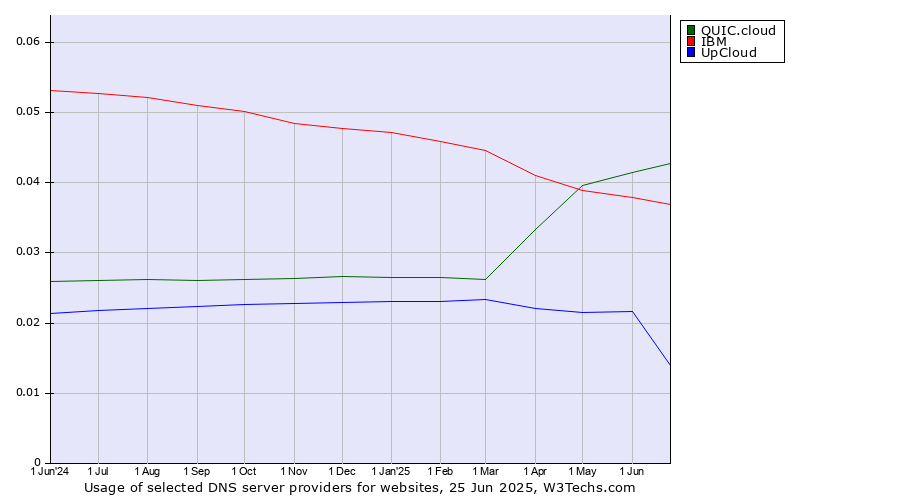 Historical trends in the usage of QUIC.cloud vs. IBM vs. UpCloud