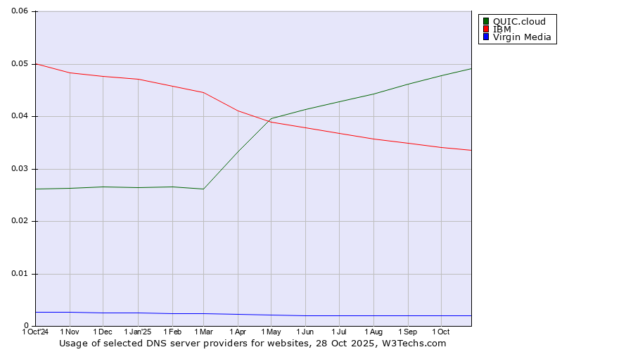 Historical trends in the usage of QUIC.cloud vs. IBM vs. Virgin Media