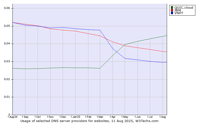 Historical trends in the usage of QUIC.cloud vs. IBM vs. VNPT