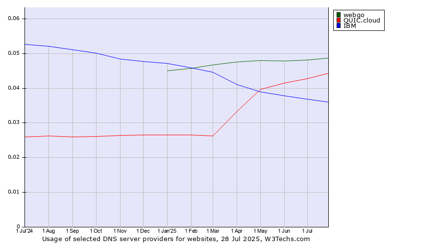 Historical trends in the usage of webgo vs. QUIC.cloud vs. IBM