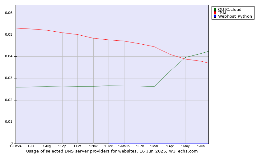 Historical trends in the usage of QUIC.cloud vs. IBM vs. Webhost Python