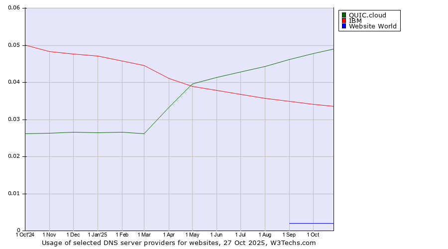 Historical trends in the usage of QUIC.cloud vs. IBM vs. Website World