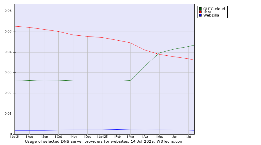 Historical trends in the usage of QUIC.cloud vs. IBM vs. Webzilla