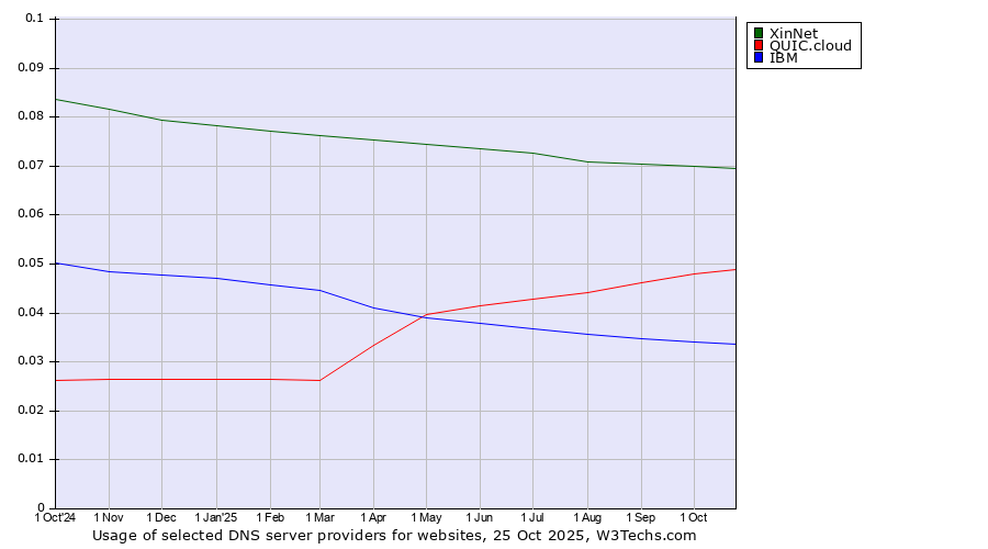 Historical trends in the usage of XinNet vs. QUIC.cloud vs. IBM