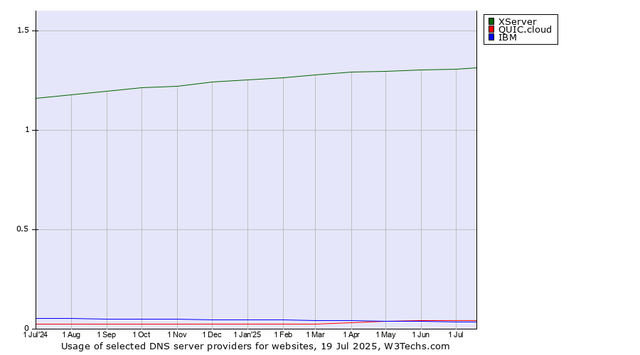 Historical trends in the usage of XServer vs. QUIC.cloud vs. IBM