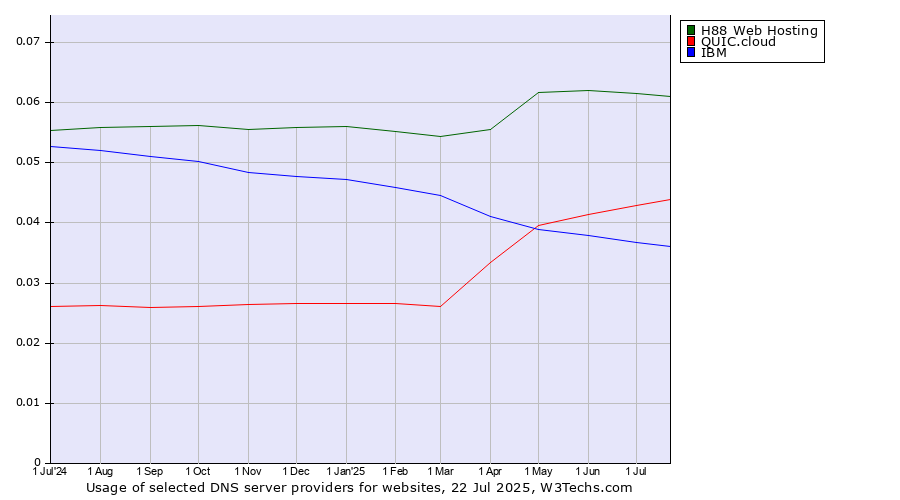 Historical trends in the usage of H88 Web Hosting vs. QUIC.cloud vs. IBM