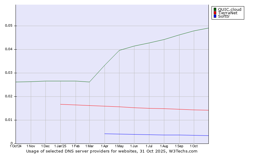 Historical trends in the usage of QUIC.cloud vs. TierraNet vs. Softtr