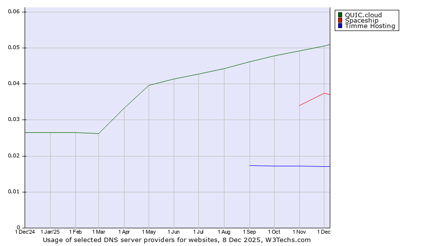 Historical trends in the usage of QUIC.cloud vs. Spaceship vs. Timme Hosting