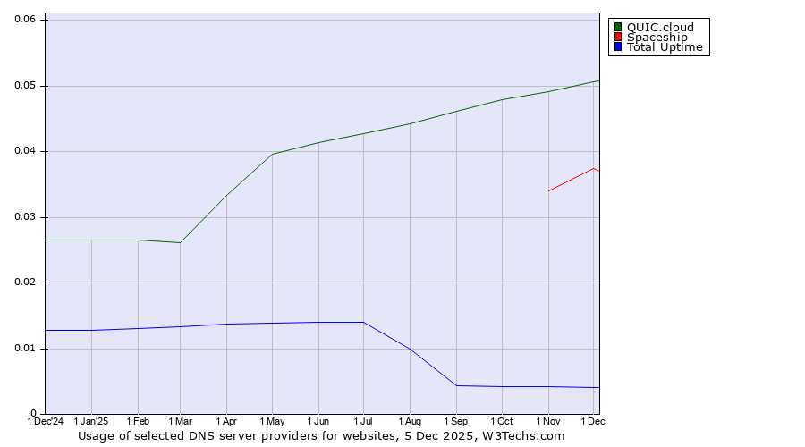 Historical trends in the usage of QUIC.cloud vs. Spaceship vs. Total Uptime