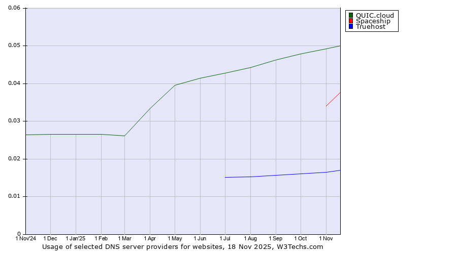 Historical trends in the usage of QUIC.cloud vs. Spaceship vs. Truehost