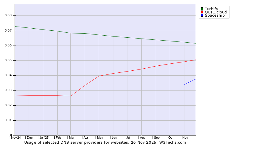 Historical trends in the usage of Turbify vs. QUIC.cloud vs. Spaceship