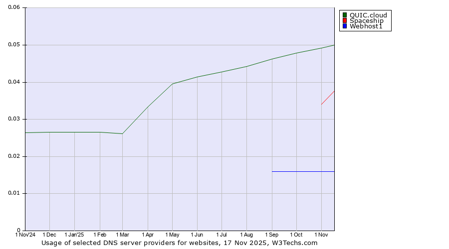 Historical trends in the usage of QUIC.cloud vs. Spaceship vs. Webhost1