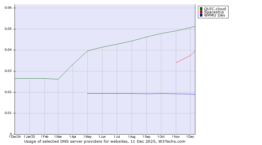 Historical trends in the usage of QUIC.cloud vs. Spaceship vs. WPMU Dev