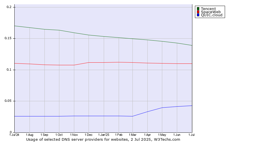 Historical trends in the usage of Tencent vs. SpaceWeb vs. QUIC.cloud